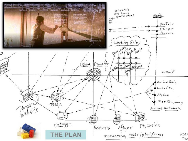 The Plan. A visualization of creating your online presence back in 2006.