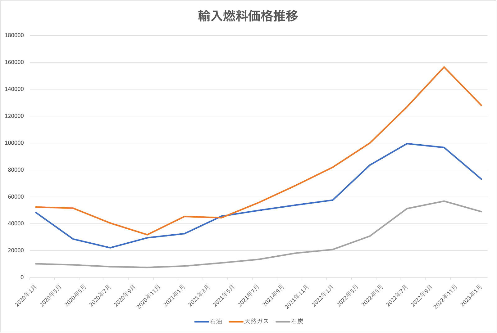 燃料費は2023年に入って下落している