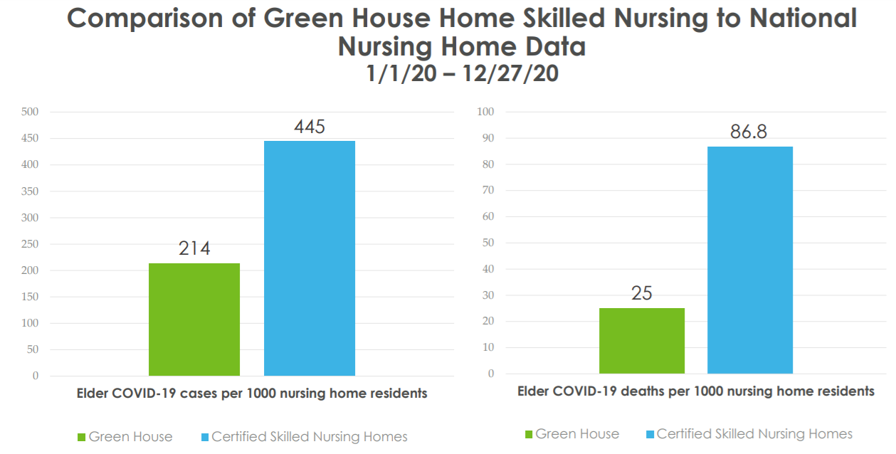 2020 data for Green House neighborhood COVID cases and deaths