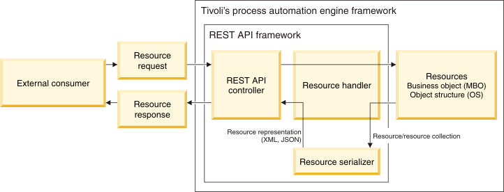 Flowchart showing the REST API framework