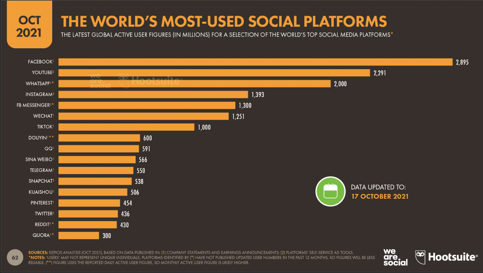 Top Social Networks