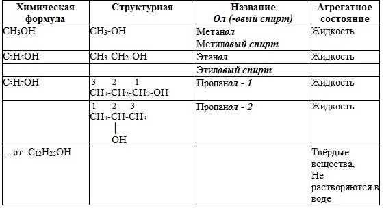 C2h2 x c2h5oh. Структурная формула спирта. Формулы спиртов и их названия таблица.