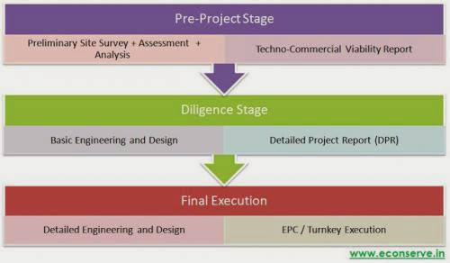 Solar Energy Power Project Execution Stages