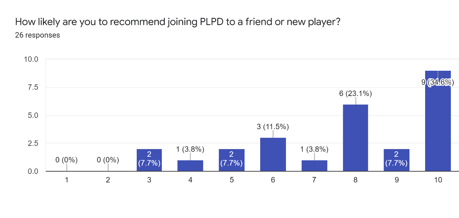 Forms response chart. Question title: How likely are you to recommend joining PLPD to a friend or new player?. Number of responses: 26 responses.