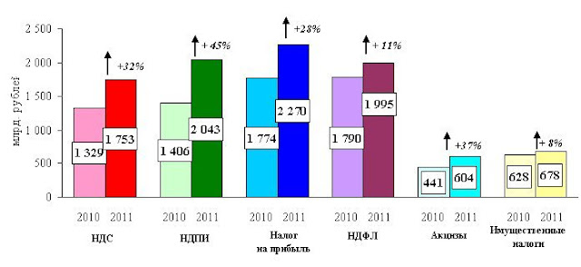 Динамика поступлений основных налогов в консолидированный бюджет Российской Федерации в 2010–2011 гг.