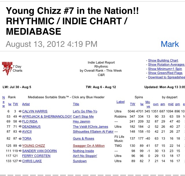 The Chart Show Indie Chart