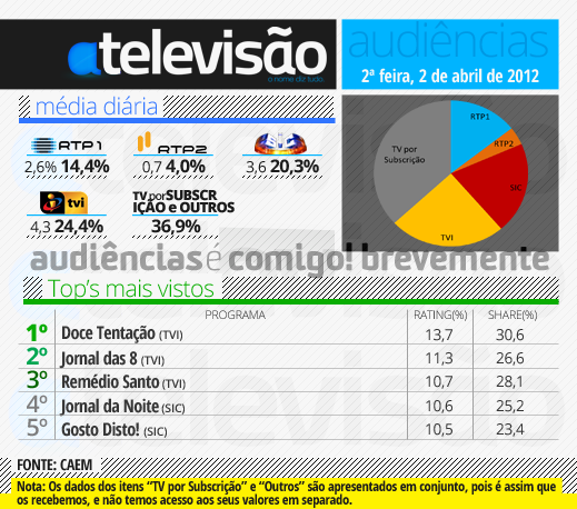Audiência de 2ª Feira - 02/04/2012 2%2520de%2520abril%25202012