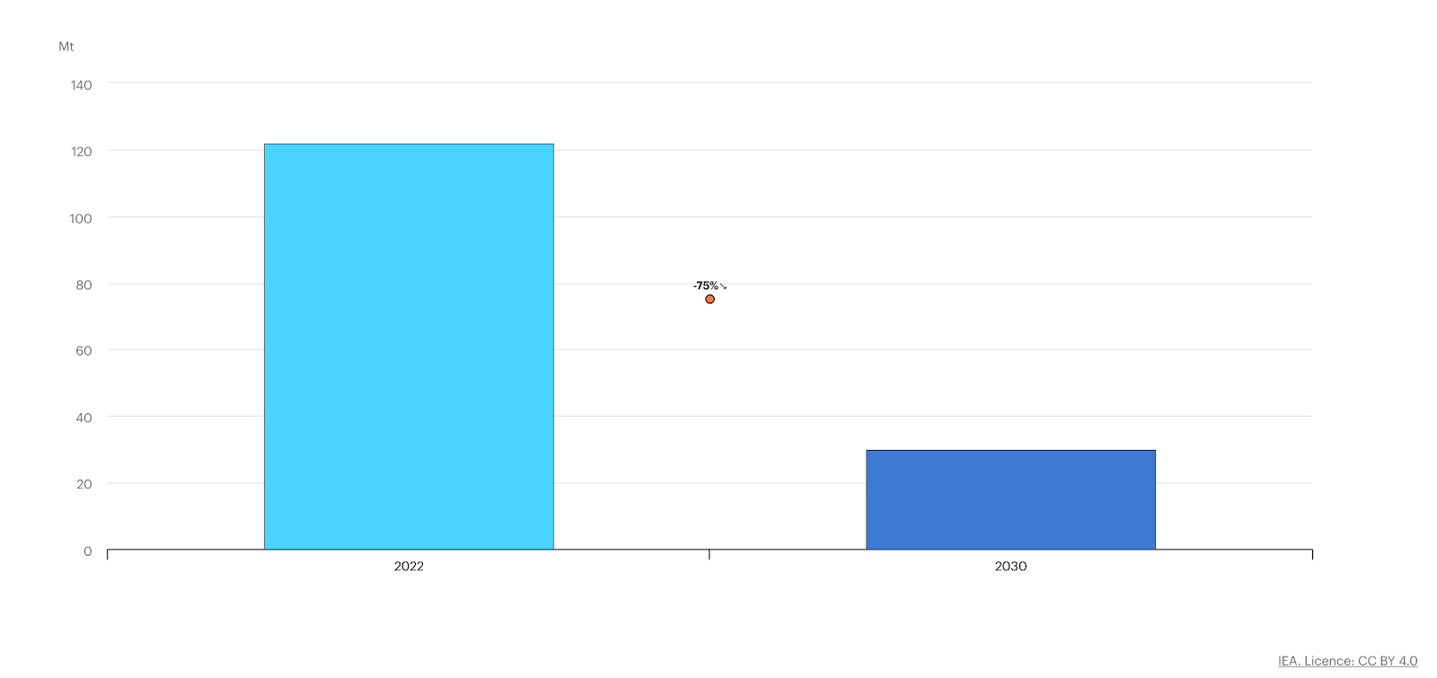 Global Methane Emissions from Fossil Fuel Operations in the Net Zero Scenario, 2022 to 2030, Source: IEA