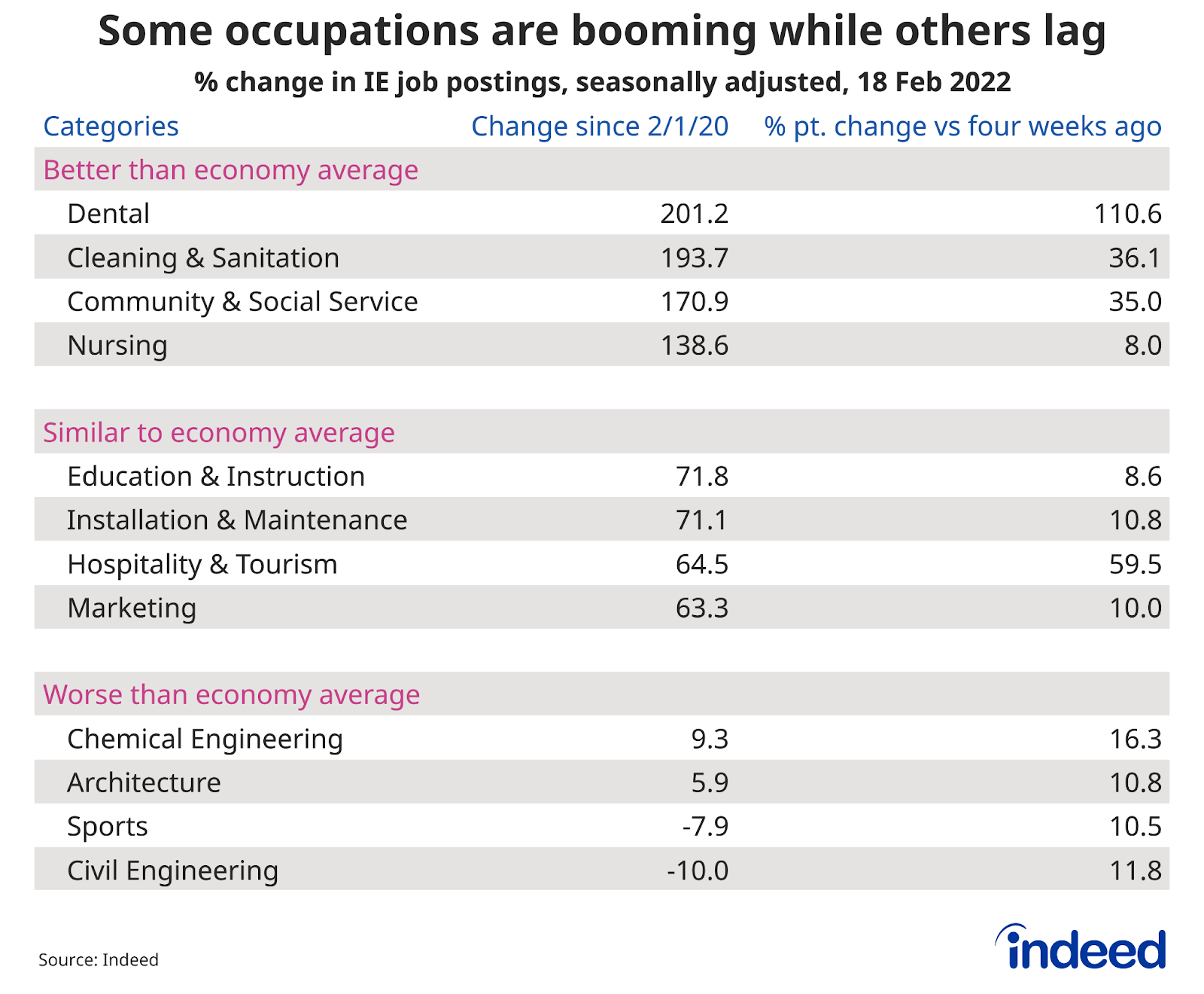 Table titled “Some occupations are booming while others lag.”