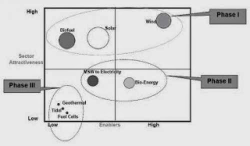 Gujarat Renewable Energy Sector Attractiveness Matrix