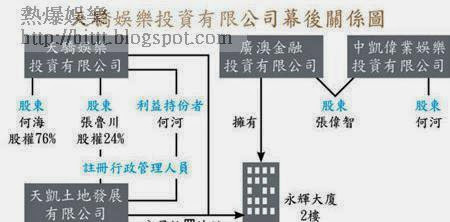 天驕娛樂投資有限公司幕後關係圖