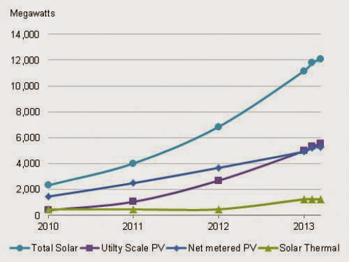 Solar Energy Industry News