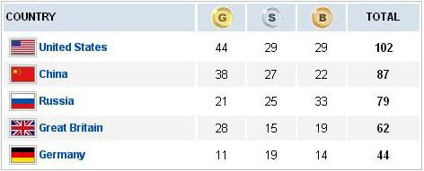 total medal count london olympics