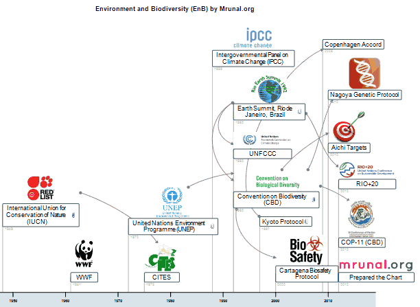 Timeline IUCN Red List