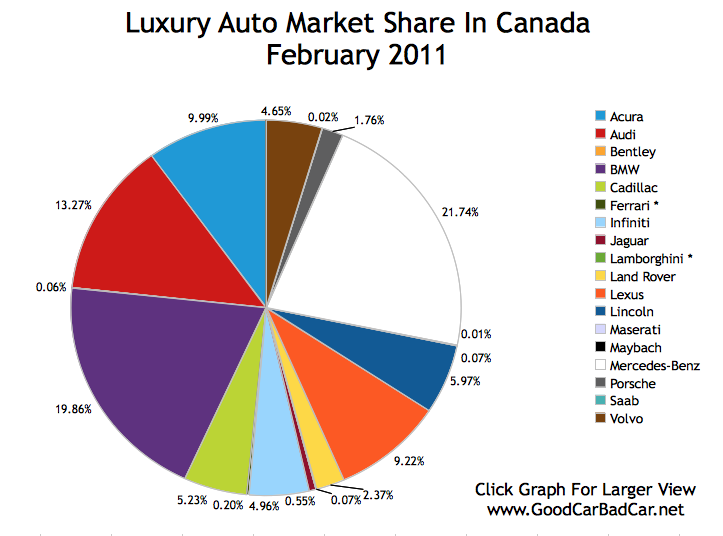 Automobile Market Share