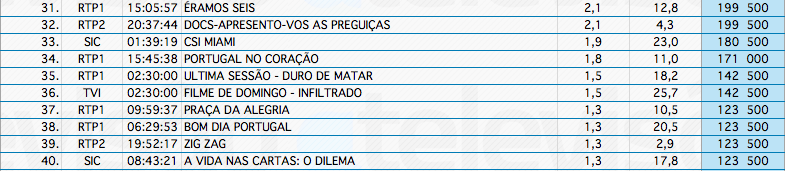 Audiências de 2ª feira - 27-05-2013 Captura+de+ecra%25CC%2583+2013-05-28%252C+a%25CC%2580s+11.29.54