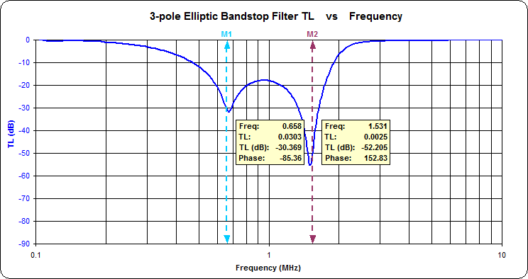 VNA measured filter response curve of the 3-pole
                  elliptical bandstop filter to null out 650 and 1530
                  kHz. Attenuation: -30 dB @ 658 kHz, and -52 dB @ 1531
                  kHz