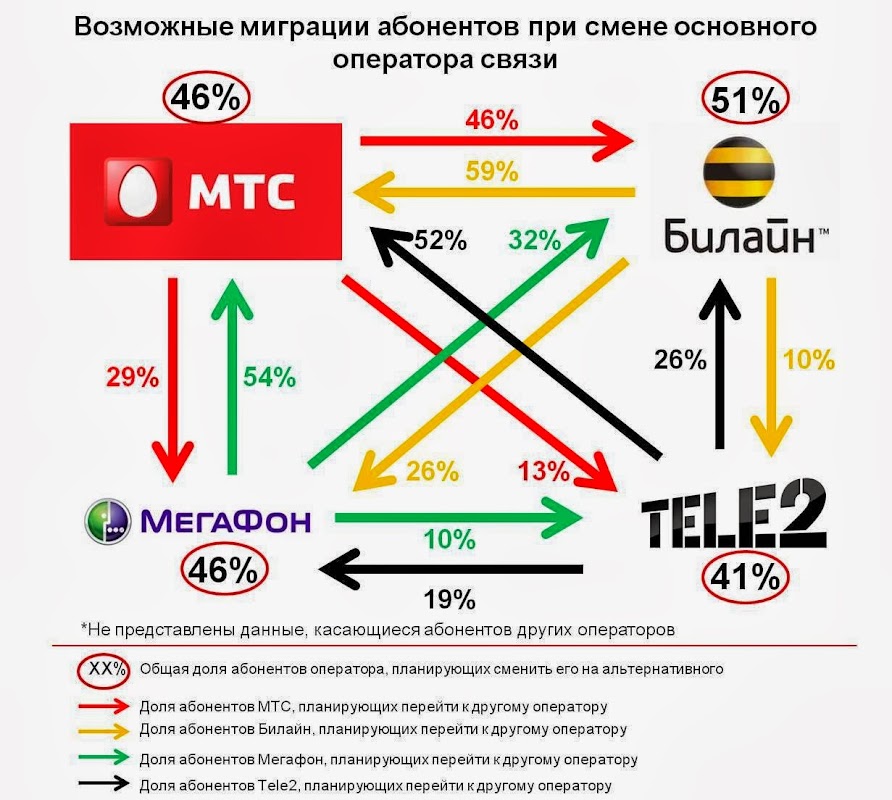 Какие сотовые операторы в москве