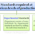 Standards Required At Diverse Levels Of Production