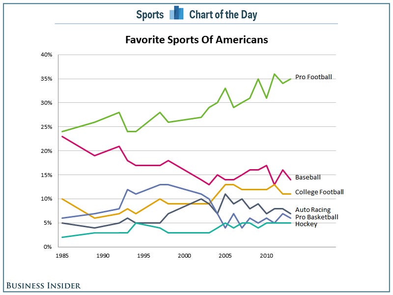 Most Popular Sports