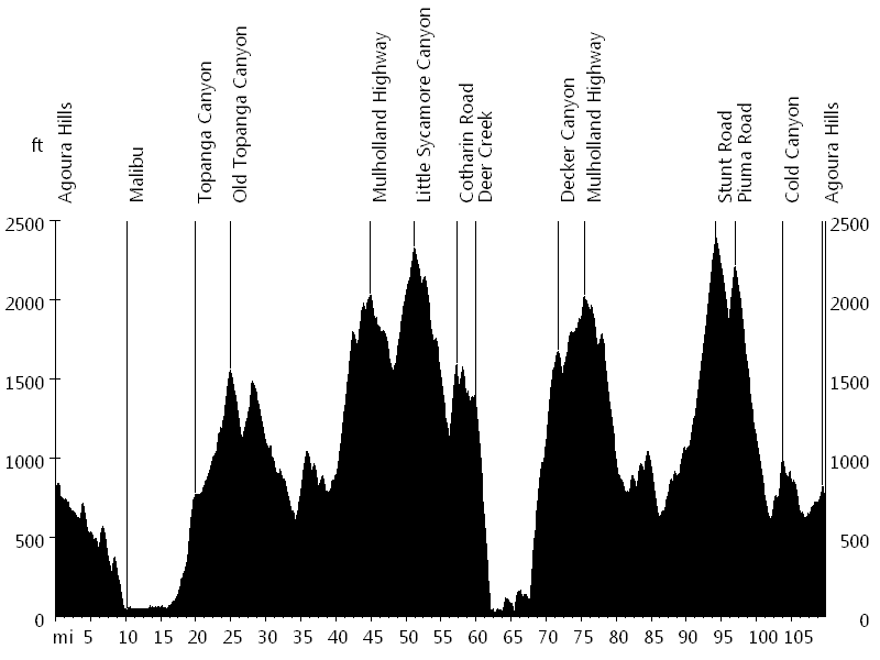 Mulholland Challenge • Route Profile