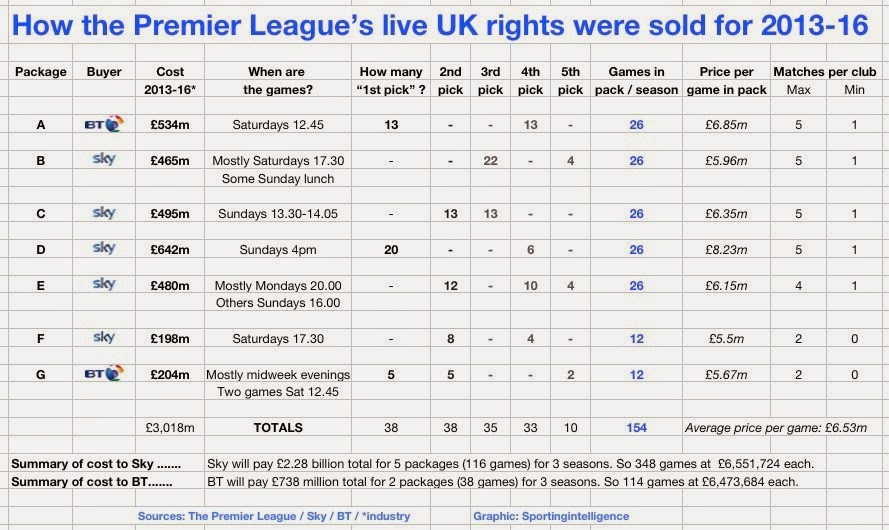Download this Premier League Rights Deals Money Distribution picture