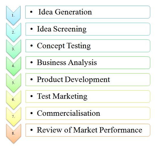 Flow Chart Of New Product Development Strategy