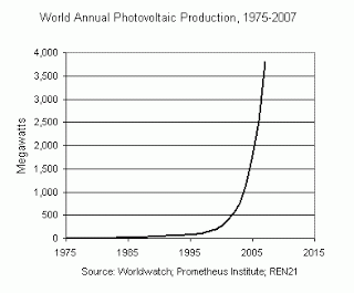 Clean Tech Solar Cell Production Up In 2007 Says Earth Policy Institute