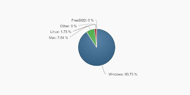 Análisis: Linux en cifras