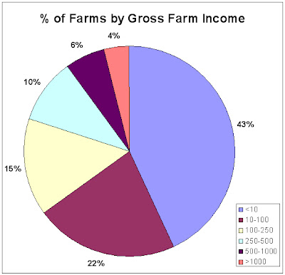 farm income figure gross