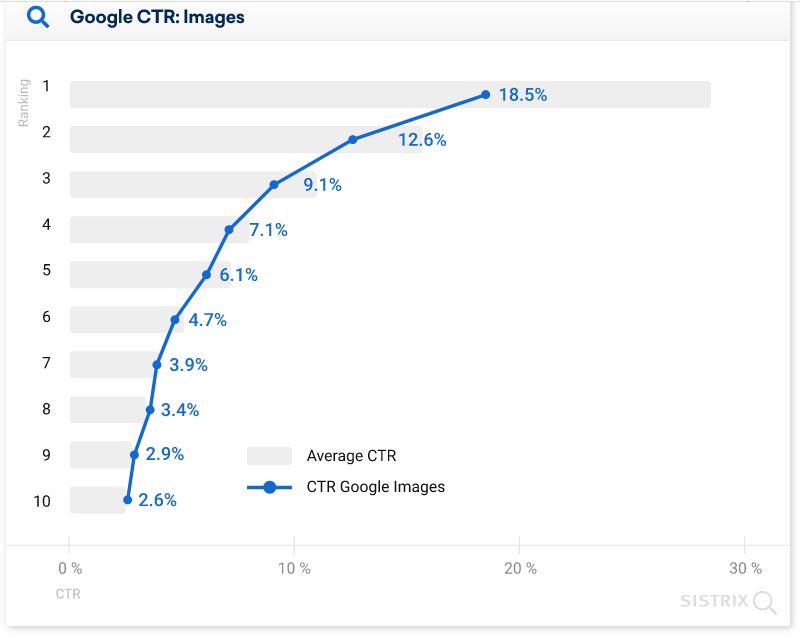 средний CTR позиций в выдаче Google с блоком картинок диаграмма