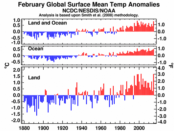 Informe climático de la Tierra. Febrero de 2015 el 2º más cálido desde 1880