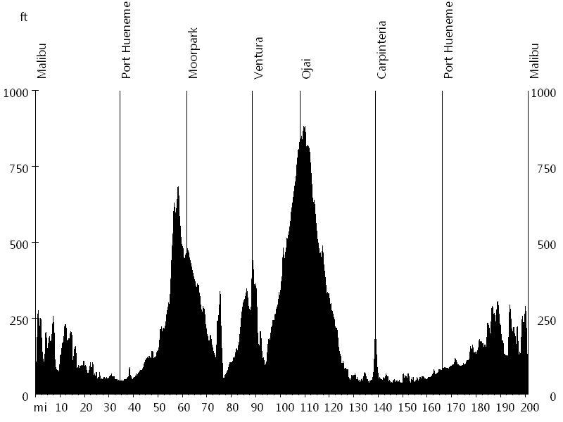 Grand Tour • Route Profile