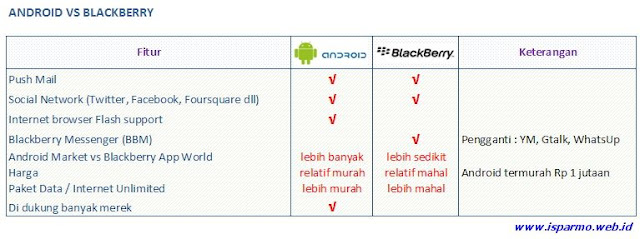 Perbandingan Blackberry dan Android