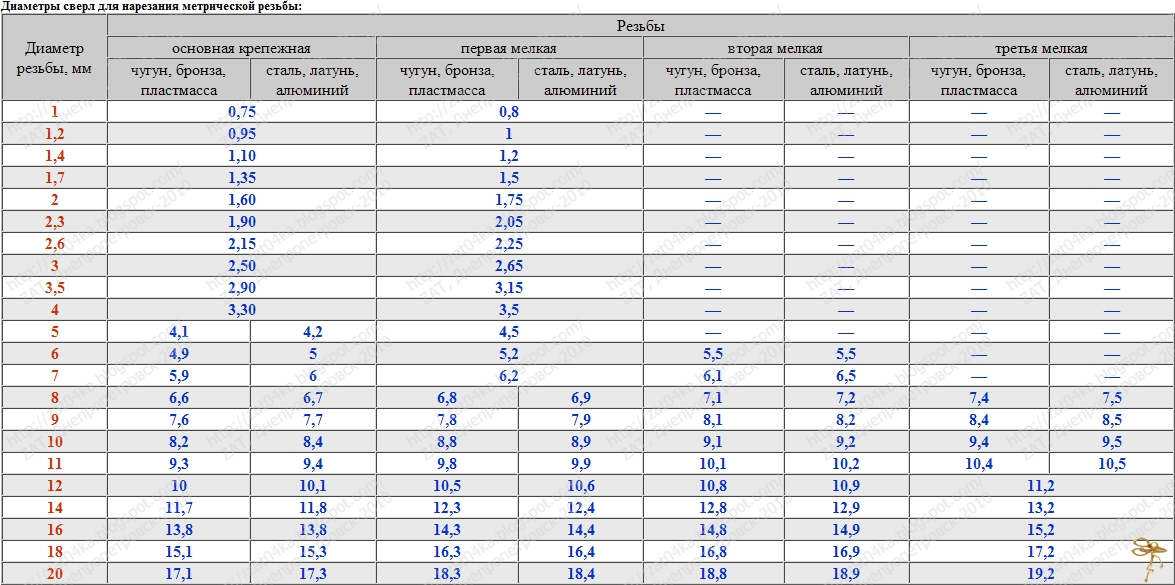 таблица сверления отверстий
