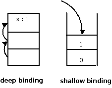 shallow binding