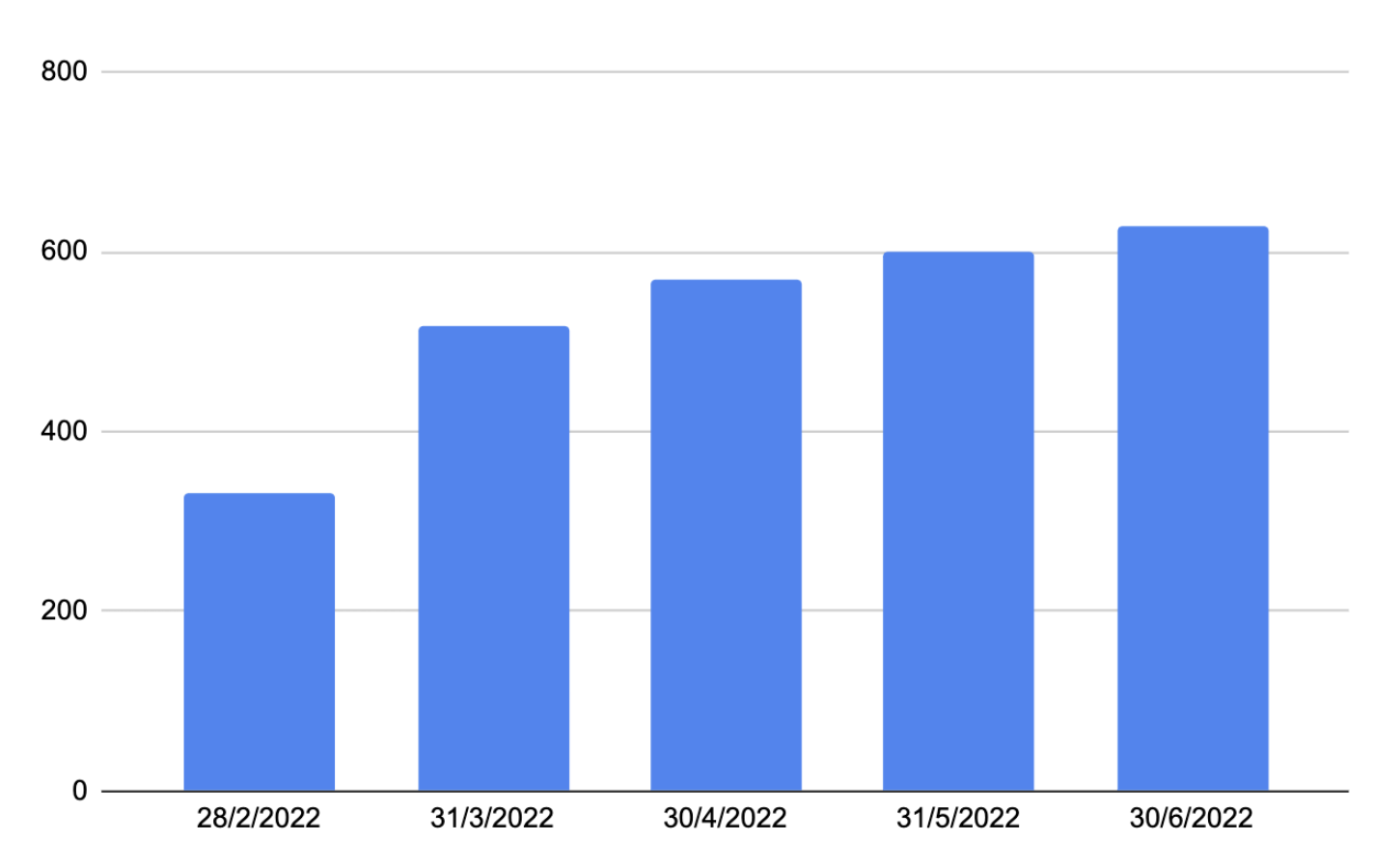 創作基金現況報告（2022 年 2-6 月）