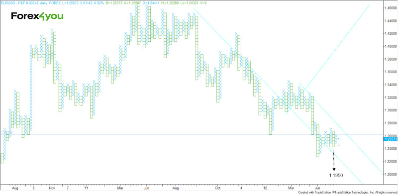 Forexpros Eur Usd Chart