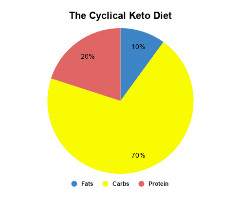 The cyclical keto diet macronutrient ratios.