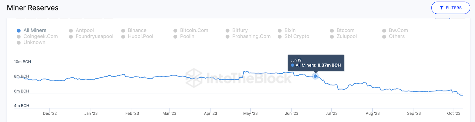 Bitcoin Cash (BCH) Miner Reserves Hit 5-Year Low – Is BCH Price at Risk? 