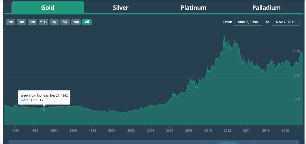 chart depicting the price of golf from the 1990's through 2019