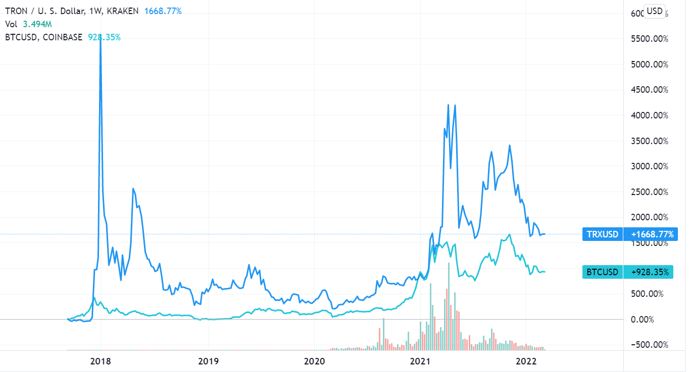 TRON (TRX) Kurs Prognose bis 2023 2024 2025 2026 2030
