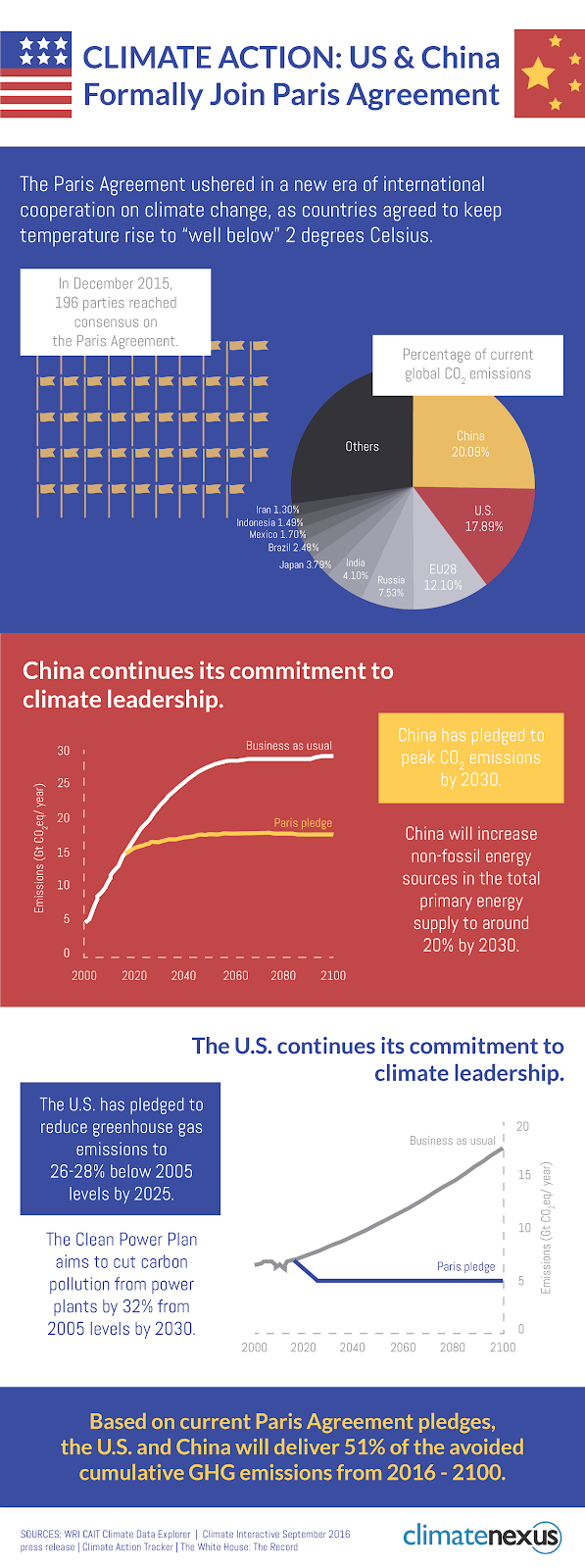 US China Emissions Paris Agreement