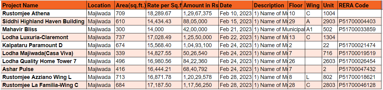 Property transactions in Majiwada, Thane-February, 2023