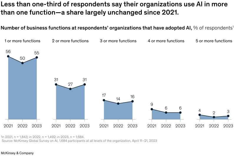 AI adoption 