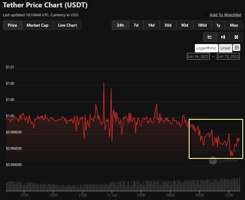 Арбитражеры воспользовались депегом USDT