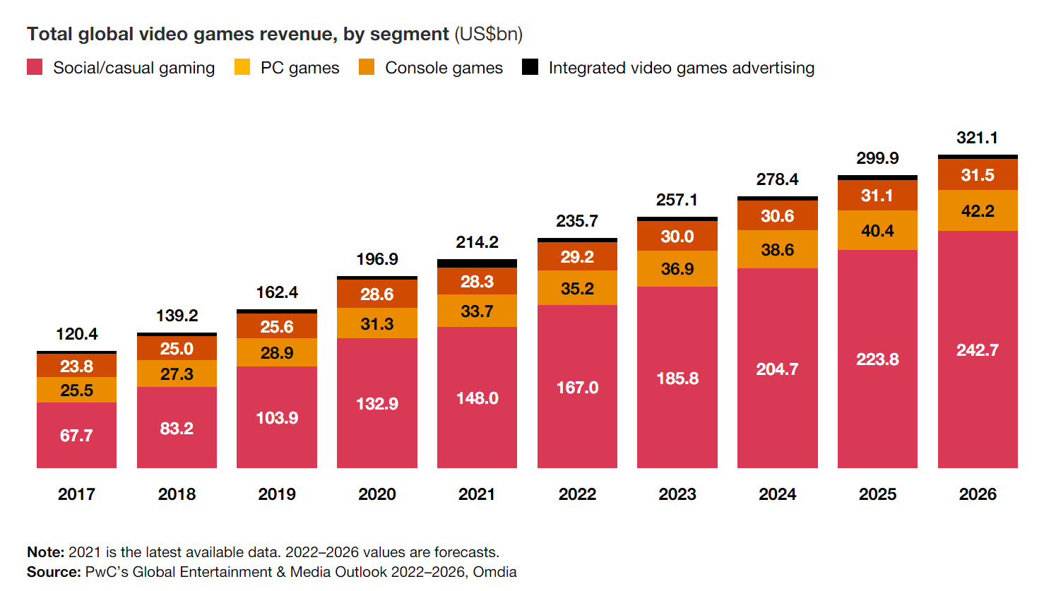 A chart showing the total global video games by revenue, by segment and the growth and projections from 2017-2026