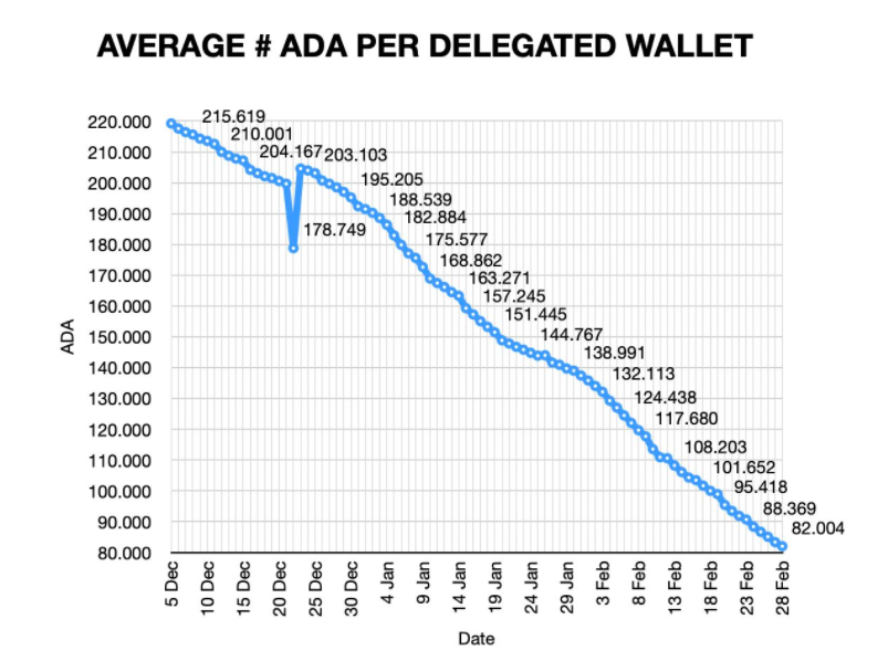 Graph showing the average number of ADA per delegated wallet from Dec.5, 2020, to Feb. 28, 2021