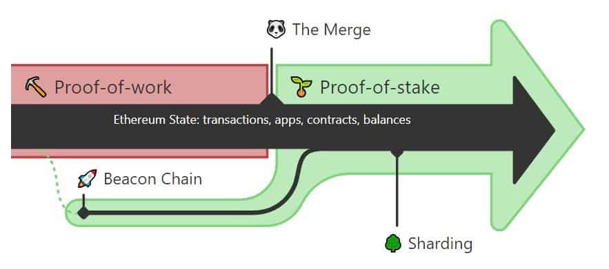 Description of ETH Merge 