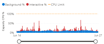 CPU usage example